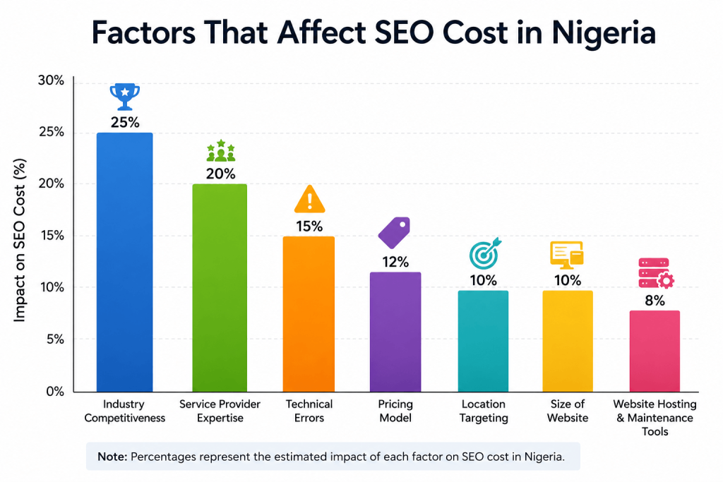 Bar chart showing factors that influence the cost of SEO in Nigeria.
