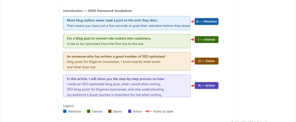 Introduction paragraph of an SEO blog post with AIDA framework sections labelled as Attention, Interest, Desire, and Action