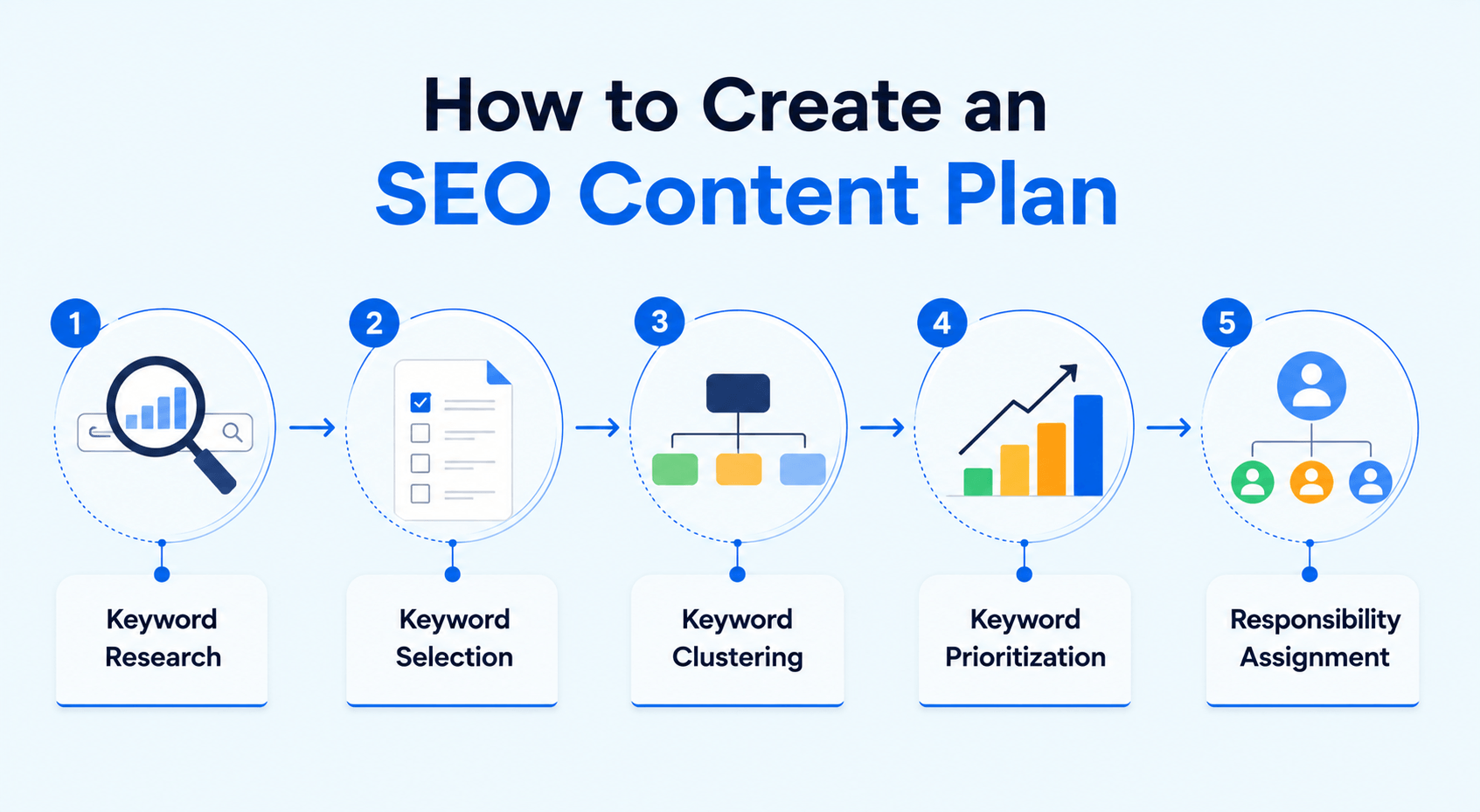 How to create an SEO content plan infographic