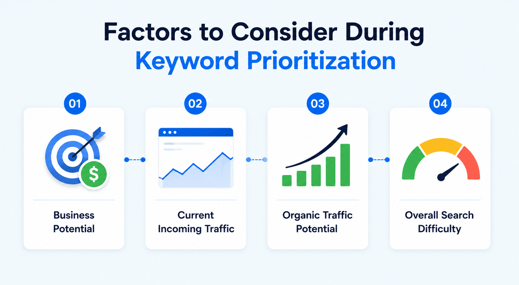 Keyword prioritization factors